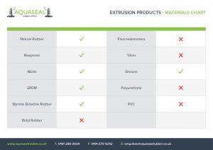 Extrusion products - materials chart