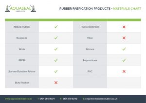 Fabrication products - materials chart