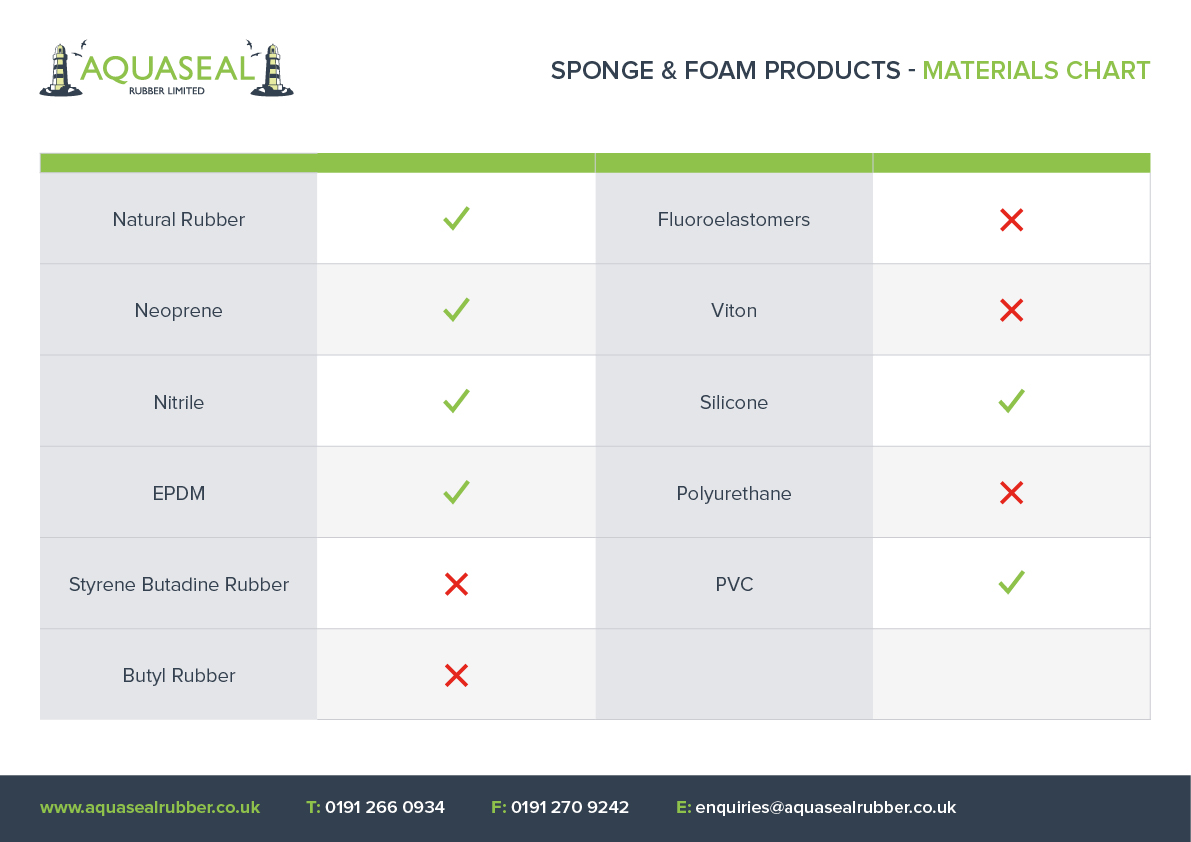 Foam Chart