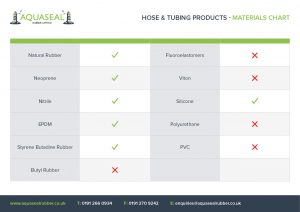 Hose and tubing products materials chart