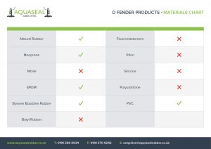D Fender products - materials chart
