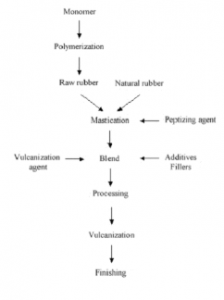 Vulcanisation of Rubber